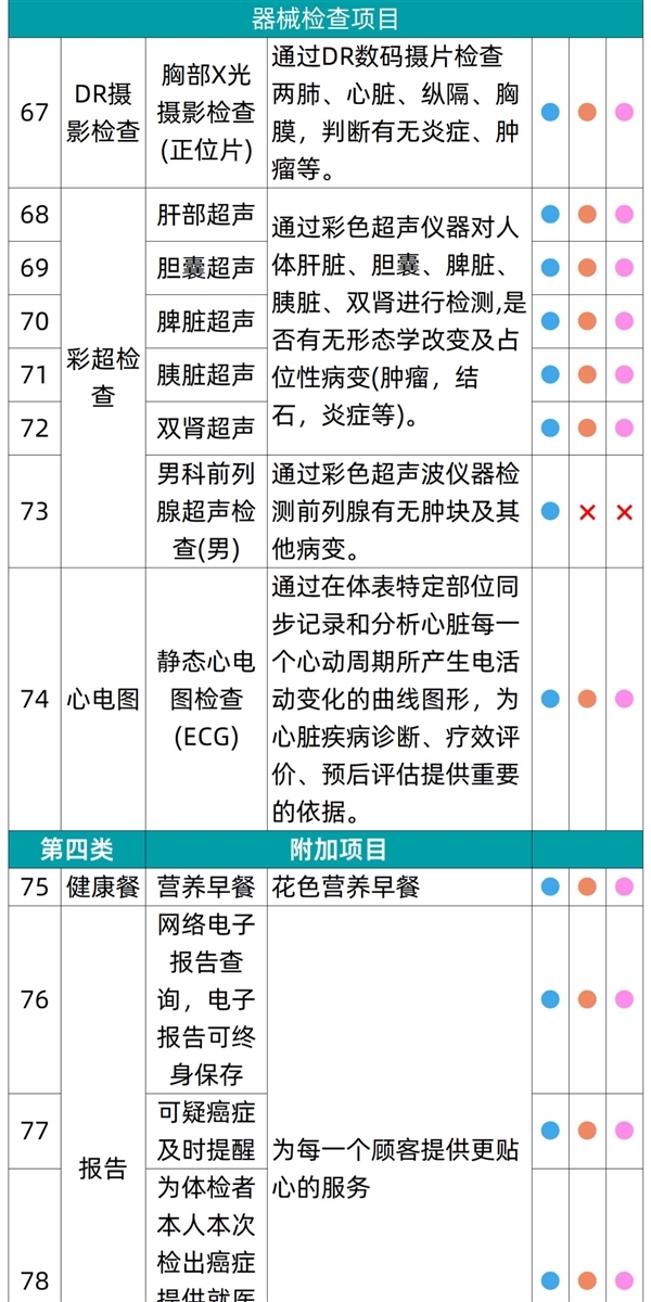 对自己好一点！瑞慈成人全身体检套餐239元大促：日常售价1079元