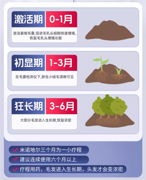 中年男士福音！鲁南×慧发米诺地尔搽剂18元大促